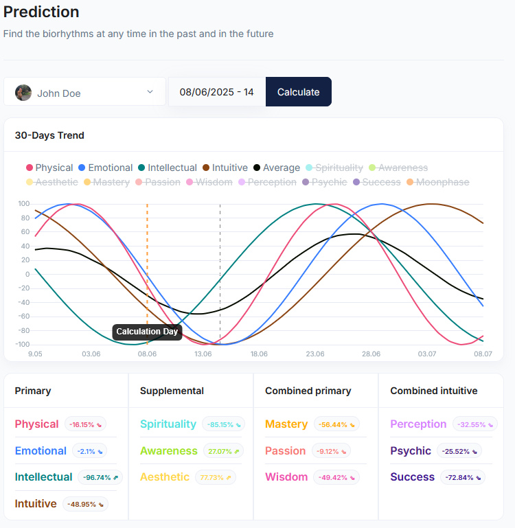 Biorhythm Prognosis Screenshot